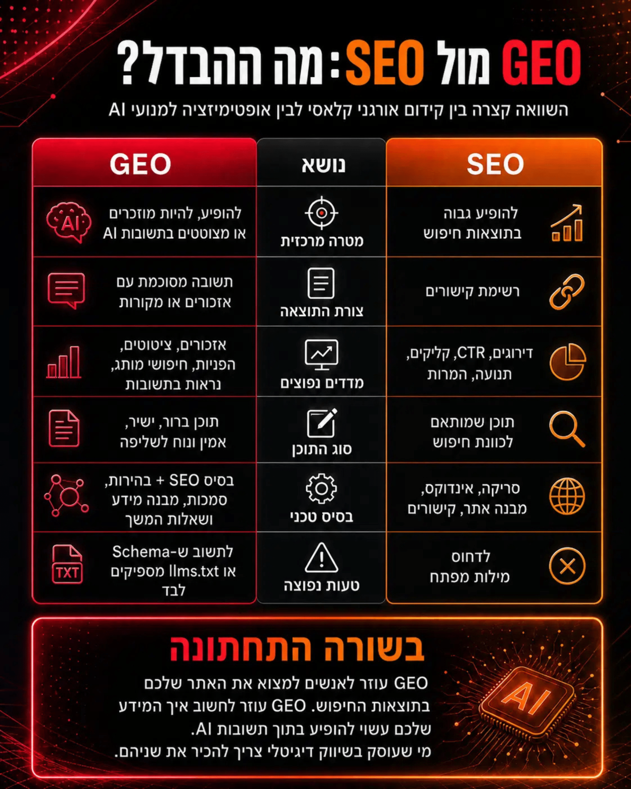 GEO קידום בAI