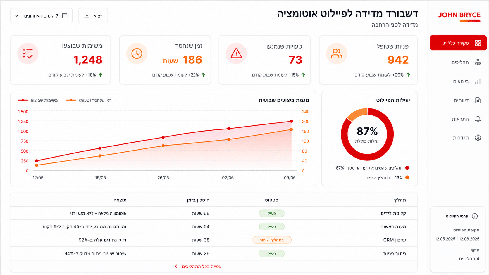 דשבורד מדידה אוטומציה